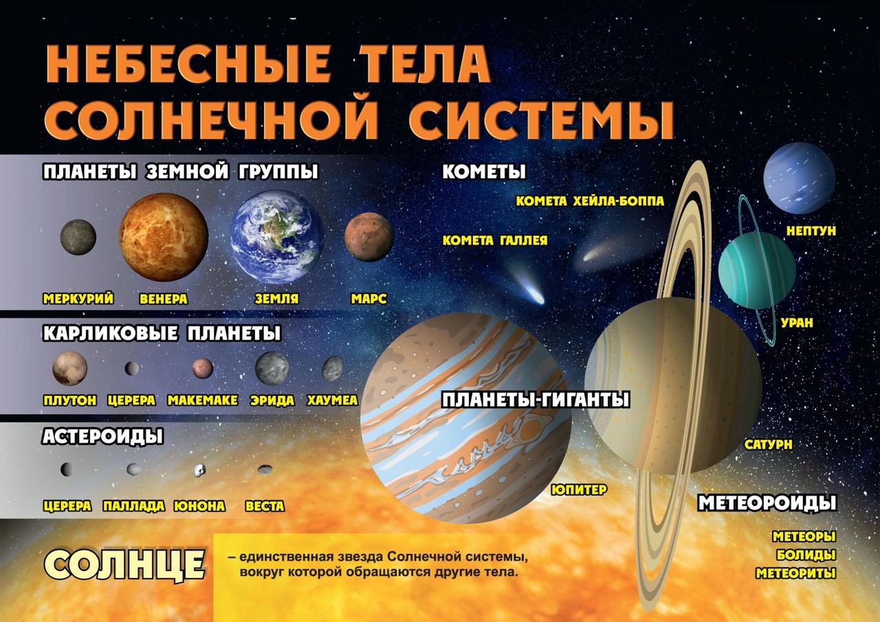 Космические тела